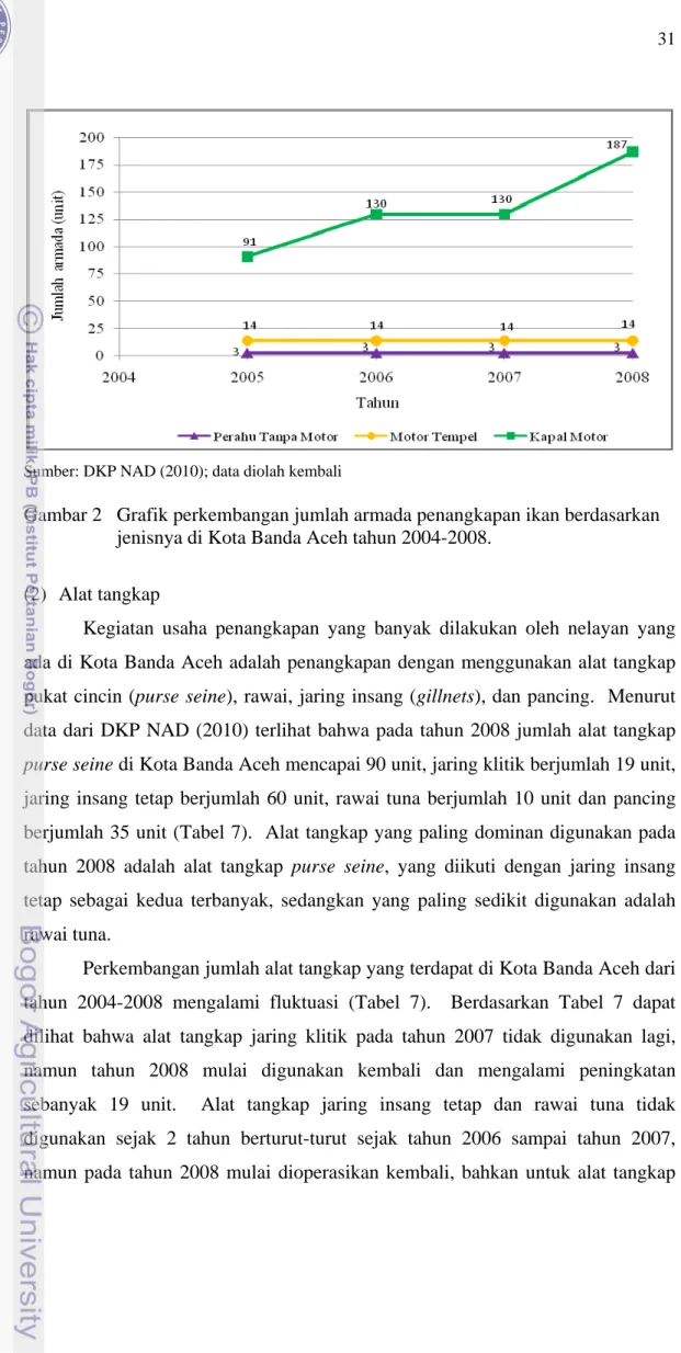 Gambar 2   Grafik perkembangan jumlah armada penangkapan ikan berdasarkan  jenisnya di Kota Banda Aceh tahun 2004-2008