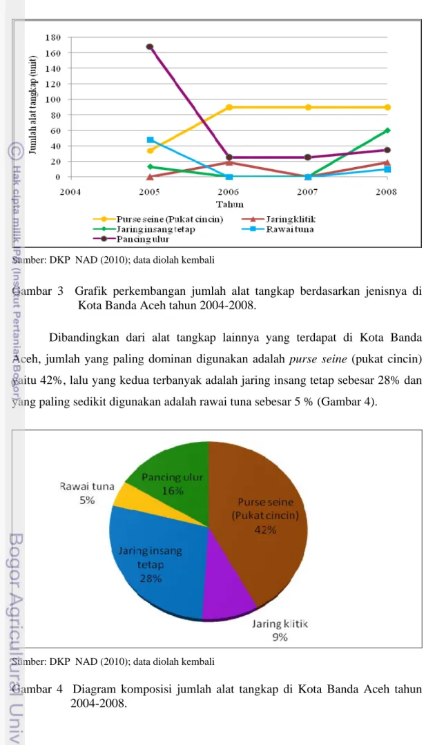 Gambar 3  Grafik perkembangan jumlah alat tangkap berdasarkan jenisnya di  Kota Banda Aceh tahun 2004-2008