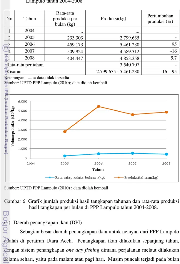 Gambar 6  Grafik jumlah produksi hasil tangkapan tahunan dan rata-rata produksi  hasil tangkapan per bulan di PPP Lampulo tahun 2004-2008