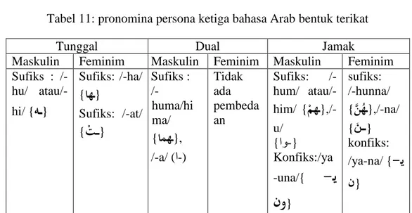 Tabel 11: pronomina persona ketiga bahasa Arab bentuk terikat 