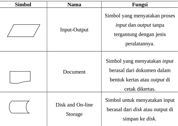 Tabel 2.7.3 Simbol Input-Output