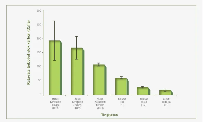 Tabel 5 – Analisis ANOVA terhadap enam strata