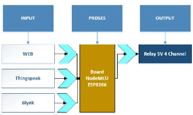 Gambar 2. Blok Diagram Kerja Alat 