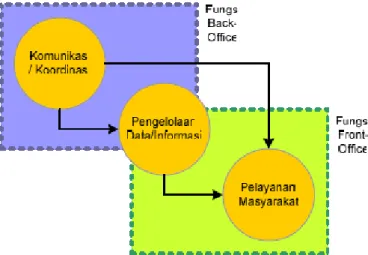 Gambar 2. Runutan Fungsi TI dalam Kemanfaatan e-Government  Sumber : Yusianto P,Prosiding Konferensi Nasional TI &amp; Komunikasi,2006 