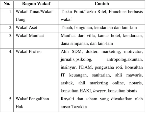 Tabel 1 Produk (ragam) Wakaf Tazakka 
