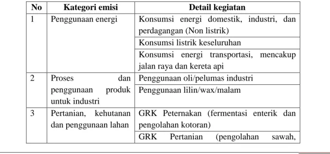 Tabel 1.1 Sumber emisi&amp;distribusi data Kota Surakarta  