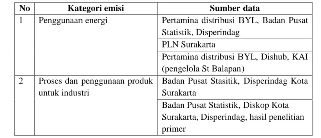 Tabel 2.1 Asumsi kontributor data aktivitas inventarisasi GRK 