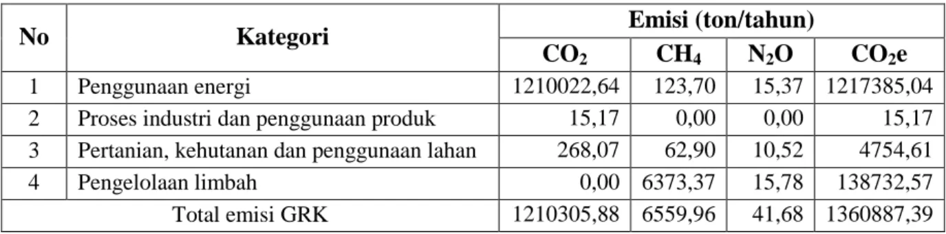 Gambar 3.1 Perbandingan emisi per-parameter inventarisasi di Kota Surakarta 