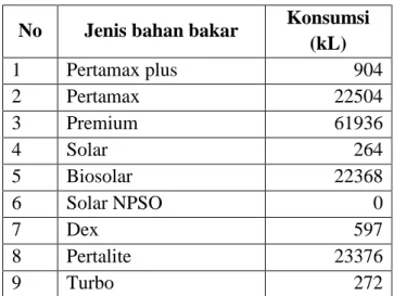 Tabel 3.3 Penjualan bahan bakar transportasi Kota Surakarta tahun 2016  No  Jenis bahan bakar  Konsumsi 