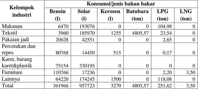 Tabel 3.6 Data aktivitas industri Kota Surakarta  Kelompok 