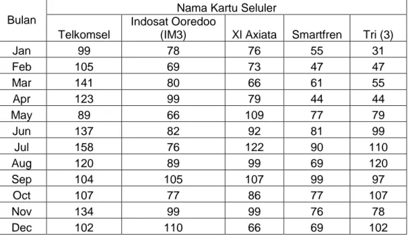 Tabel 1 Data Pengguna Kartu Seluler Desa Gondang Rejo  Kecamatan Pekalongan Lampung Timur Tahun 2019 