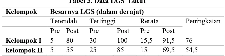 Tabel 3. Data LGS  Lutut 