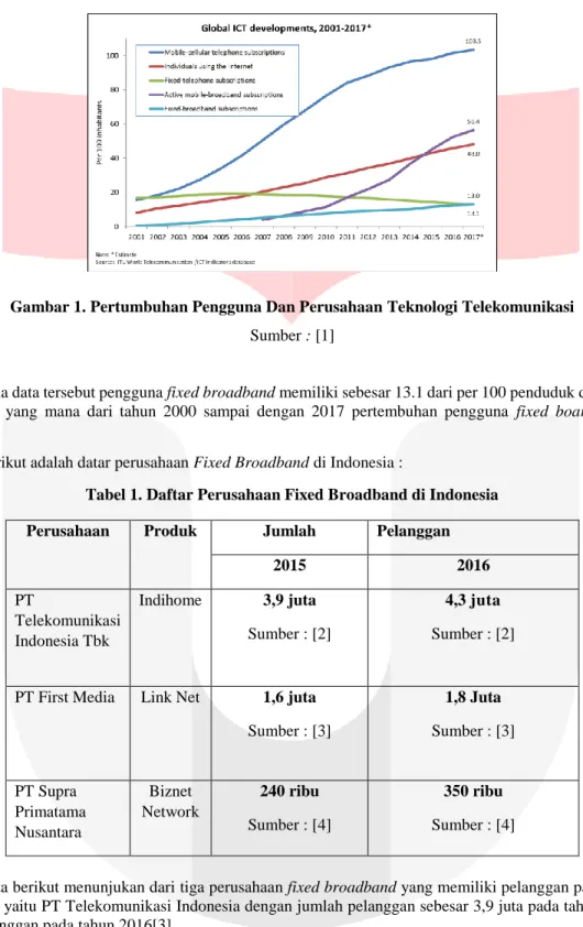 Gambar 1. Pertumbuhan Pengguna Dan Perusahaan Teknologi Telekomunikasi  Sumber : [1] 