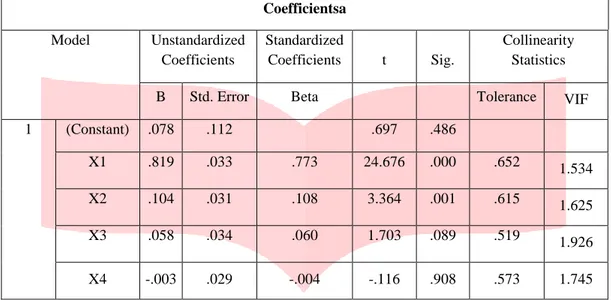Tabel 6. Uji Korelasi dan Koefisien Determinasi Model Summary b