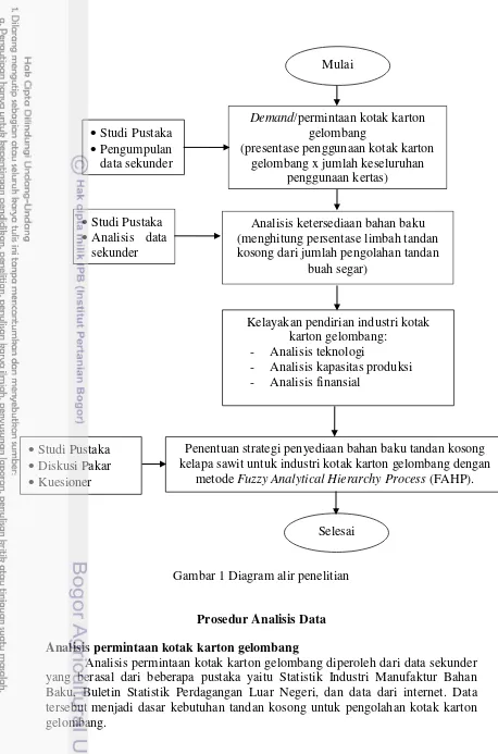 Gambar 1 Diagram alir penelitian 