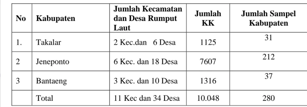 Tabel 4. Jumlah Sampel Penelitian Hubungan Karakteristik dan Kompetensi  Pembudidaya Rumput Laut pada Tiga Kabupaten di Sulawesi  Selatan  No Kabupaten 