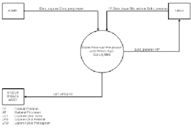 Gambar IV.1 Diagram Konteks Sistem  Usulan 