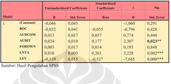 Tabel 4-6  Coefficients – ROA 