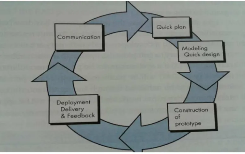 Gambar 2.2 Prototype Model (Sumber: Pressman, 2010, p43) 