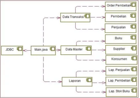 Gambar 4.9 Component Diagram Sistem yang diusulkan  4.1.3.6.  Deployment Diagram 