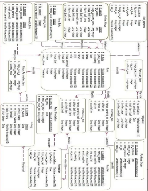 Gambar 4.12 Entity Relationship Diagram 