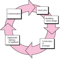 Gambar 2.1 Model Prototyping  Sumber : (Pressman, 2010 pp. 43) 
