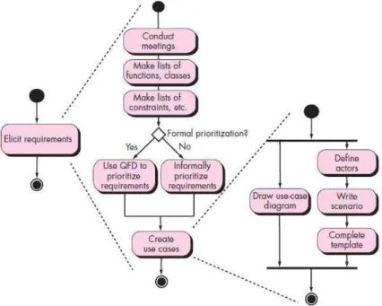 Gambar 2.4  Contoh Gambar Activity Diagram  2.1.5  Multimedia 