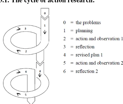 Figure 3.1. The cycle of action research. 