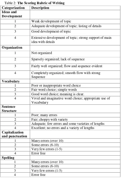 Table 2: The Scoring Rubric of Writing  