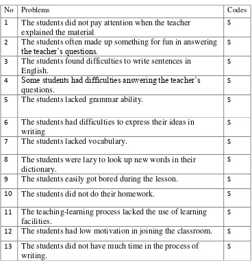 Table 5.The Problems Related to the Process of Writing Teaching 