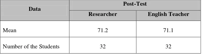 Table 7: The Result of the Students’ Writing Skills in the Post-test 