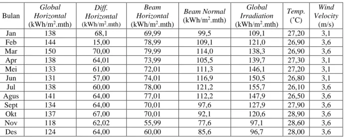 Tabel  spesifikasi  tersebut  menunjukkan  daya  maksimum.  Operasi  maksimum  panel  surya  adalah  225Wp  dengan  asumsi  saat  kondisi  Standard Test Condition (STC) yaitu ketika besar  irradiasi  menghitung  berapa  besar  faktor  pengisian  panel  sur