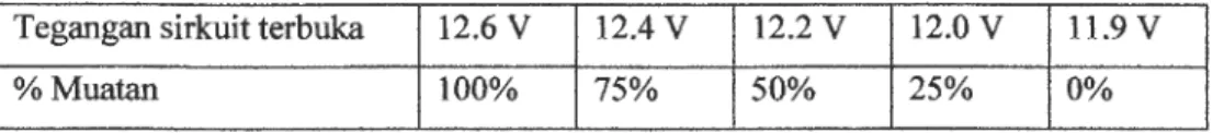 Tabel  1. Hubungan antara tegangan sirkuit terbuka dengan % muatan  Tegangan sirkuit terbuka  12.6V  12.4  v  12.2V  12.0  v  11.9  v 