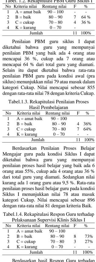 Tabel .1.1. Rekapitulasi Hasil Penilaian RPP  Siklus I 