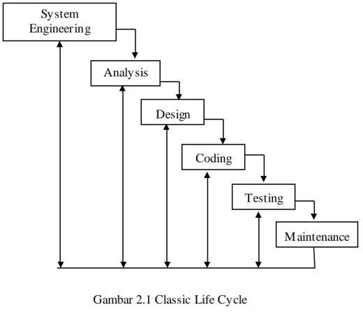 Gambar 2.1 Classic Life Cycle 