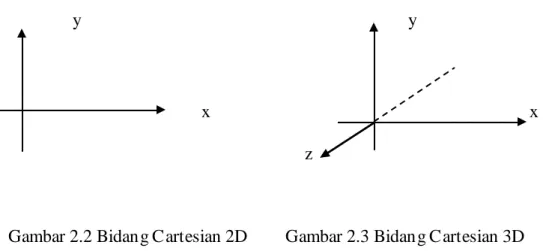 Gambar 2.2 Bidang Cartesian 2D      Gambar 2.3 Bidang Cartesian 3D   Obyek dalam grafik komputer dapat berupa titik, garis maupun  polygon