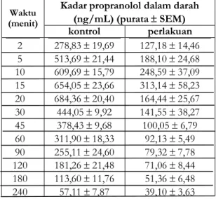 Tabel  I.  Data  kadar  purata  propranolol  dalam  darah  setelah  pemberian  obat  tersebut  dosis  7,5  mg/kg  BB  secara  oral  pada  tikus  tanpa  dan  dengan  praperlakuan  perasan  daun  sirih  dosis  17  ml/kg  BB  secara  oral  saru  jam  sebelumn
