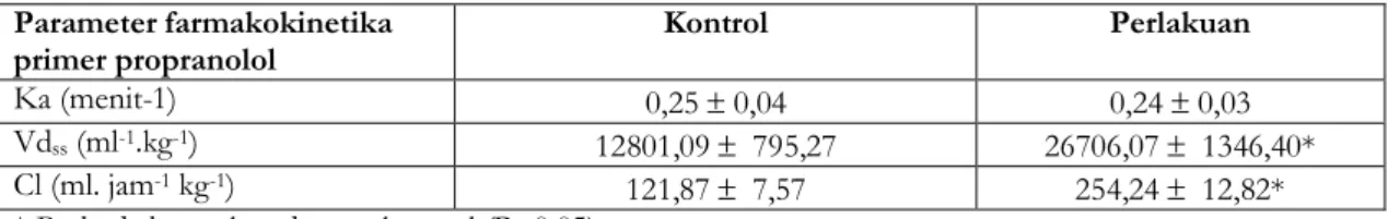 Tabel II. Harga parameter farmakokinetika primer propranolol (purata  SE) setelah pemberian propranolol  7,5 mg/kg BB per oral (kontrol) dan praperlakuan perasan daun sirih 17 mL / kg BB per oral