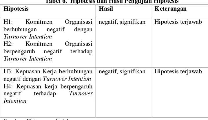 Tabel 6.  Hipotesis dan Hasil Pengujian Hipotesis 