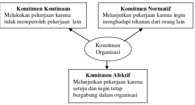 Gambar 1  Tiga Tipe Komitmen Organisasional Sumber: Meyer & Allen (1990; dalam Wijaya, 2002) 