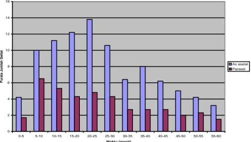 Gambar 1. Jumlah geliat rata-rata pada tiap-tiap interval waktu pengukuran setelah  pemberian asam asetat (100 mg/kg; ip) dan larutan parasetamol (91 mg/kg per oral) 