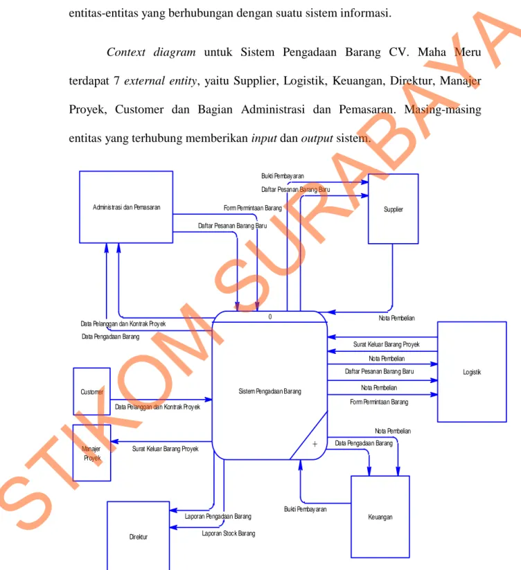 Gambar 4.8 Context Diagram Sistem Pengadaan Barang CV. Maha Meru