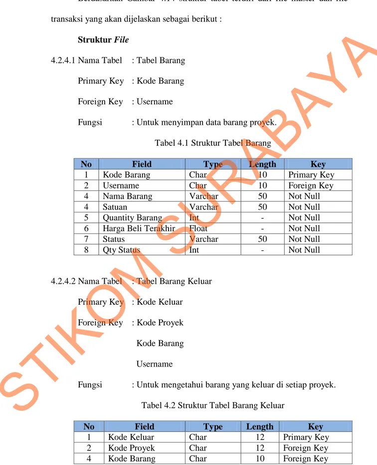 Tabel 4.1 Struktur Tabel Barang 