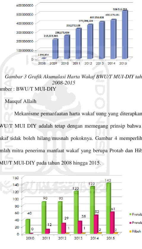 Gambar  4  Grafik  Jumlah  Mitra  Penerima  Manfaat  Wakaf  BWU/T MUI-DIY tahun 2008-2015 