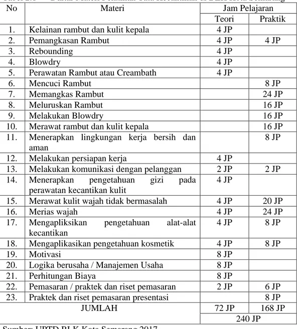Tabel 2.1   Daftar Materi Pelatihan Tata Kecantikan di BLK Kota Semarang 