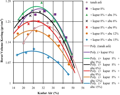 Grafik 1. Hubungan antara kadar air (%) dengan berat volume kering (gr/cm3) dari semua sampel