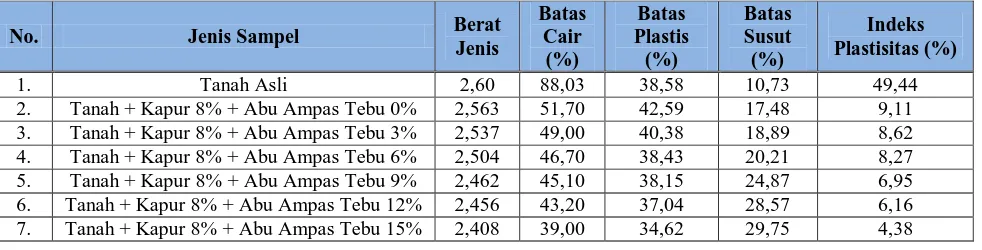 Tabel 1. Hasil uji sifat fisis (Puri, 2012). 