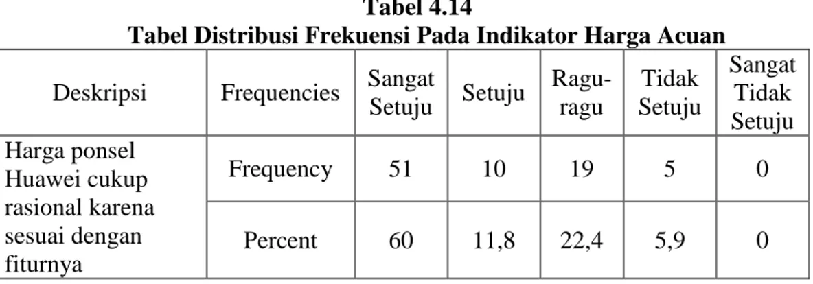 Tabel Distribusi Frekuensi Pada Indikator Harga Acuan  Deskripsi  Frequencies  Sangat 