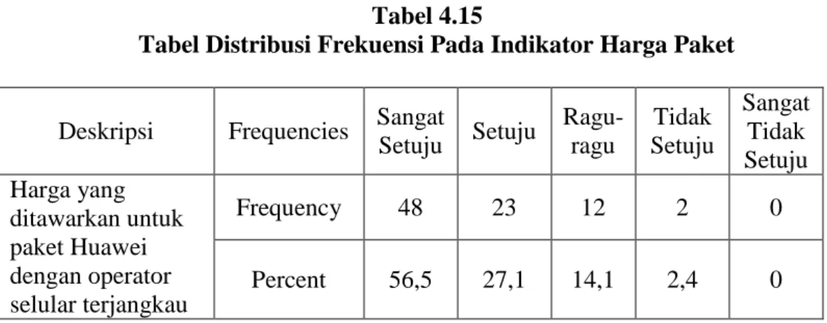 Tabel Distribusi Frekuensi Pada Indikator Harga Paket 