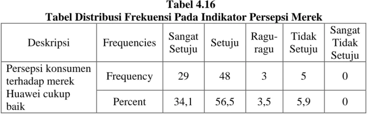 Tabel Distribusi Frekuensi Pada Indikator Persepsi Merek  Deskripsi  Frequencies  Sangat 